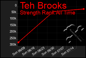 Total Graph of Teh Brooks