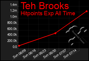 Total Graph of Teh Brooks