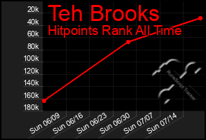 Total Graph of Teh Brooks