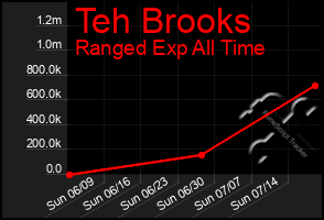 Total Graph of Teh Brooks