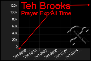 Total Graph of Teh Brooks