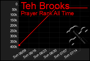 Total Graph of Teh Brooks