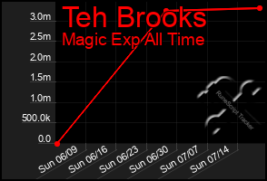 Total Graph of Teh Brooks