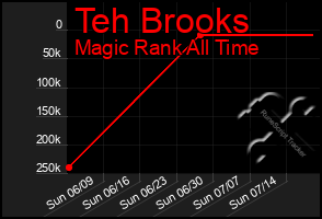 Total Graph of Teh Brooks