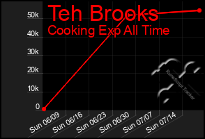 Total Graph of Teh Brooks