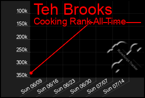 Total Graph of Teh Brooks