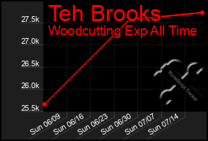 Total Graph of Teh Brooks