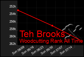 Total Graph of Teh Brooks