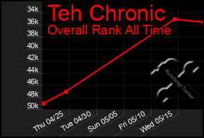 Total Graph of Teh Chronic