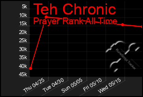 Total Graph of Teh Chronic