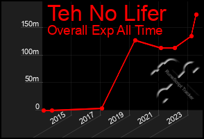 Total Graph of Teh No Lifer