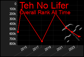 Total Graph of Teh No Lifer