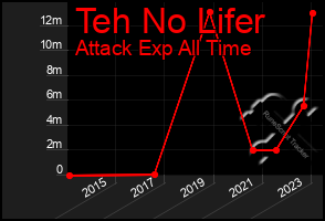 Total Graph of Teh No Lifer