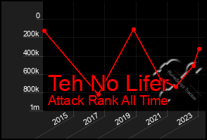 Total Graph of Teh No Lifer