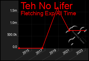 Total Graph of Teh No Lifer