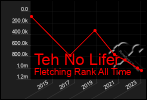 Total Graph of Teh No Lifer