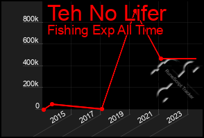 Total Graph of Teh No Lifer