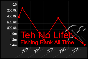 Total Graph of Teh No Lifer