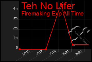 Total Graph of Teh No Lifer