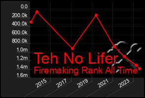 Total Graph of Teh No Lifer