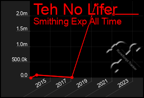 Total Graph of Teh No Lifer