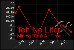 Total Graph of Teh No Lifer