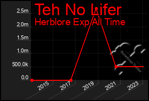 Total Graph of Teh No Lifer