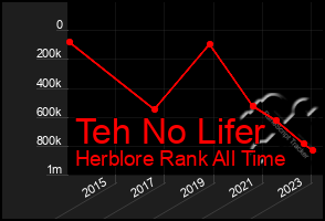 Total Graph of Teh No Lifer