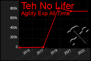 Total Graph of Teh No Lifer