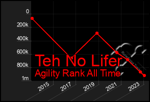 Total Graph of Teh No Lifer