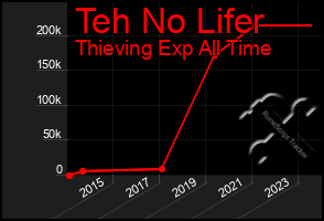 Total Graph of Teh No Lifer