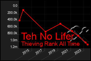 Total Graph of Teh No Lifer