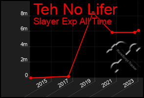 Total Graph of Teh No Lifer