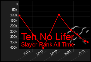 Total Graph of Teh No Lifer