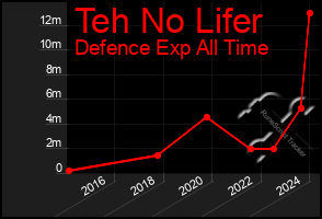 Total Graph of Teh No Lifer