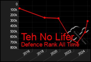 Total Graph of Teh No Lifer