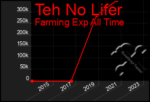 Total Graph of Teh No Lifer