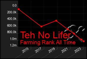 Total Graph of Teh No Lifer