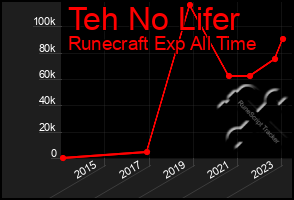 Total Graph of Teh No Lifer