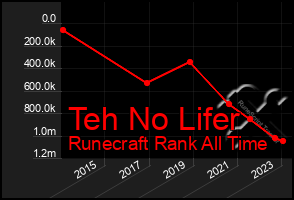 Total Graph of Teh No Lifer