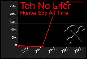 Total Graph of Teh No Lifer