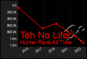 Total Graph of Teh No Lifer