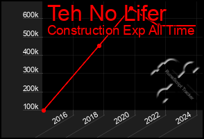 Total Graph of Teh No Lifer