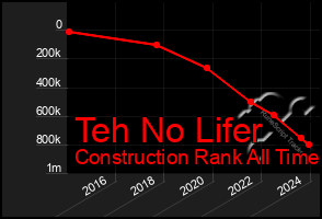 Total Graph of Teh No Lifer