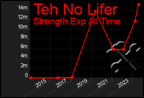 Total Graph of Teh No Lifer