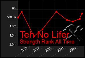 Total Graph of Teh No Lifer