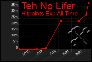 Total Graph of Teh No Lifer