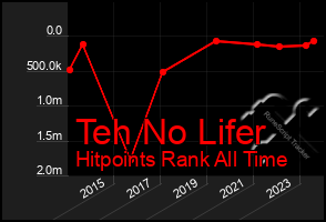 Total Graph of Teh No Lifer