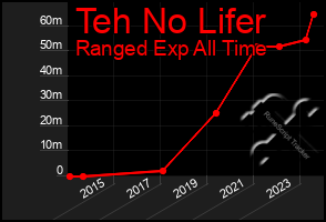 Total Graph of Teh No Lifer