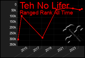 Total Graph of Teh No Lifer